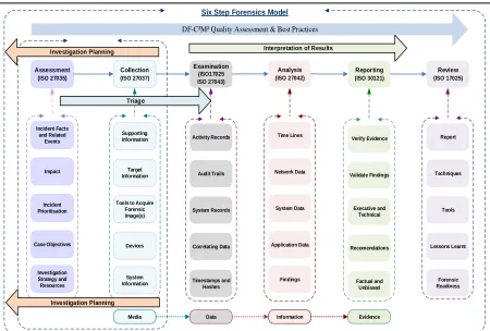 Figure 6: A mapping of planned and future ISO standards within the DF-C²M six steps process model 