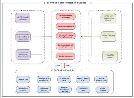 Figure 13: DF-C²M² body of knowledge key influencers 