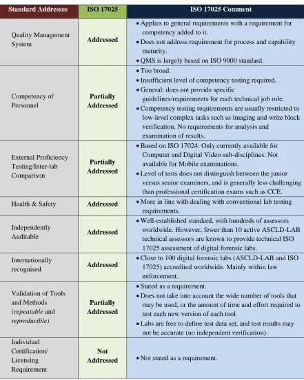 Table 1: The ISO 17025 limitations 