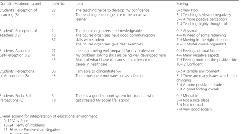 Table 4 Comparison of DREEM-50 and DREEM-12 scores and their interpretation calculated for group II