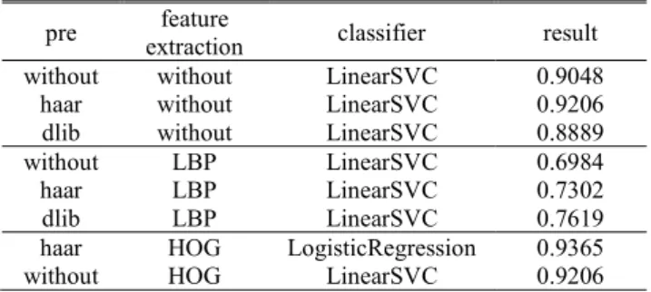 TABLE IV.   T EST ACCURACIES OF BEST CLASSIFIER WITH DIFFERENT  FEATURE EXTRACTION METHODS (SFEW D ATASET ) 