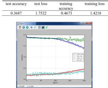 Fig. 5.  Line  chart  of  training  accuracy,  lost  and  test  accuracy,  lost(CK+ 