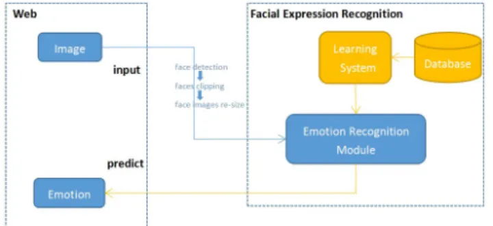 Fig. 11. The  flow  of  web  application  works  with  the  facial  expression  recognition