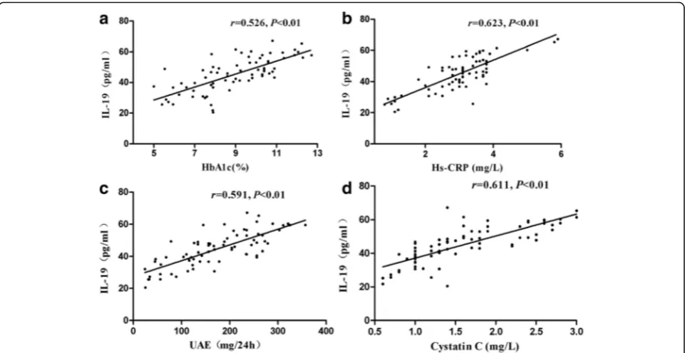 Fig. 2 Serum IL-19 levels were positively correlated with HbA1c (a), Hs-CRP (b), UAE (c), CystatinC (d) respectively