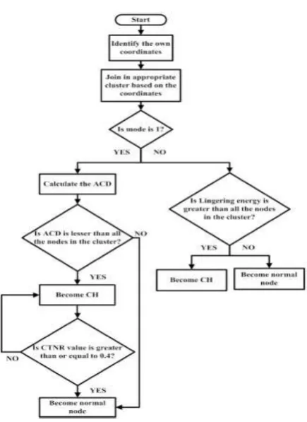Figure 4.1 Node level CH selection process 