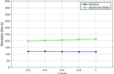 Figure 5.3 is obtained from the numerical simulation running time between the proposed EEDCHS-DEBO and existing EESCA algorithm listed in Table 5