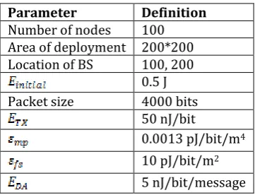 Figure 5.6 is obtained from the Packet Loss Ratio (PLR) between the proposed EEDCHS-DEBO and existing EESCA algorithm listed in Table 5