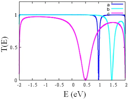 Figure 2.6.6. shows the transmission coefficients for the systems described in Figure 2.6.5