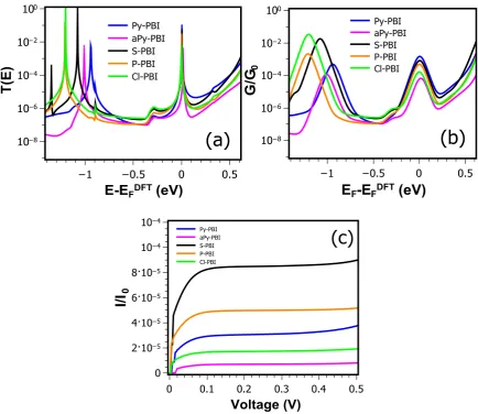 Figure 3.6. (a) Transmission coefficients as a function of energy for the five perylene bisimides