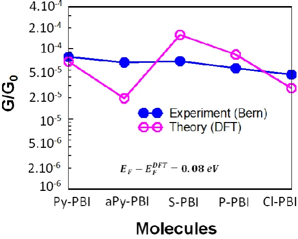 Figure 3.7. The mean square deviation of theory from the experiment as a function of Fermi energy