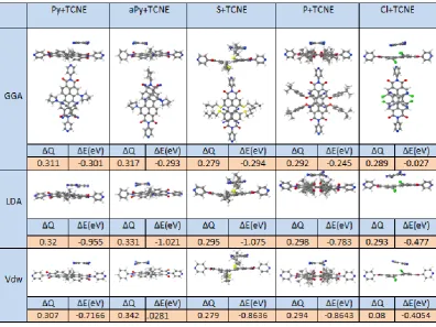 Table 3.1. shows DFT calculation of charge- transfer complex and binding energy  of TCNE which 