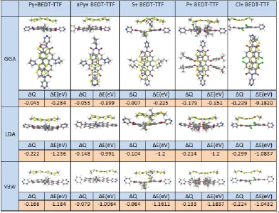 Table 3.2. shows DFT calculation of charge- transfer complex and binding energy  of BEDT-TTF 