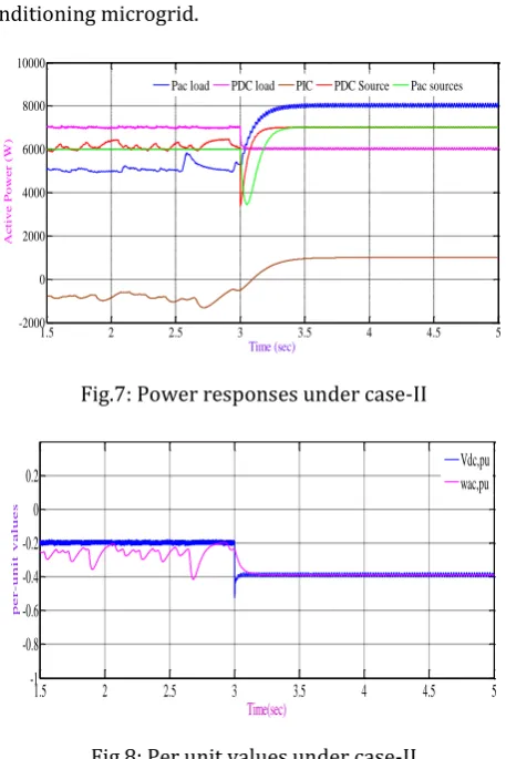 Fig.8: Per unit values under case-II 