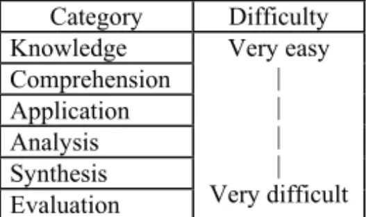 Table 1: Cognitive Domain of Bloom’s Taxonomy