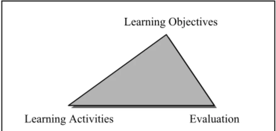 Figure 1: Magic Triangle Learning Objectives