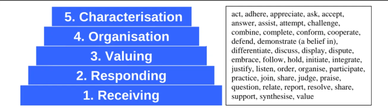 Fig. C 3.4-1-2 Hierarchy of affective domain and some action verbs