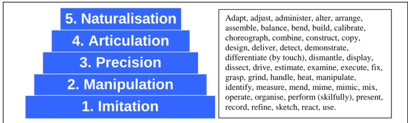 Fig. C 3.4-1-3 Hierarchy of psychomotor domain and some action verbs