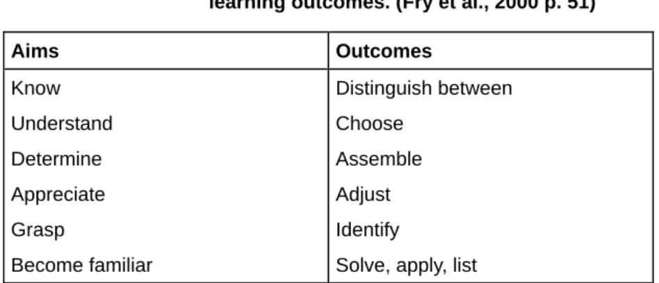 Table C 3.4-1-1 Examples of verbs used in writing aims and learning outcomes. (Fry et al., 2000 p