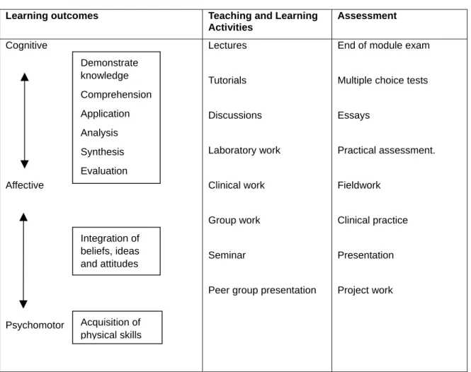 Table C 3.4-1-2 Linking learning outcomes, teaching and learning activities and assessment