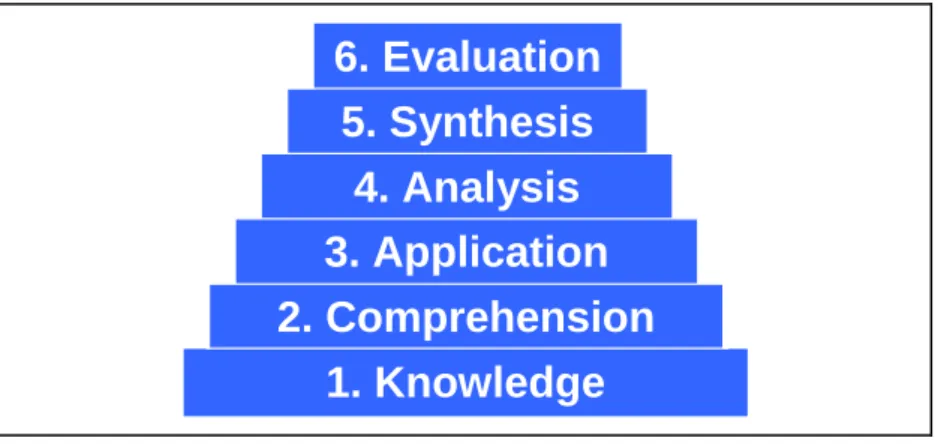 Fig. C 3.4-1-1 Hierarchy of cognitive domain