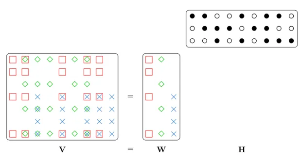 Figure 1.1: Illustrative matrix factorization. In this example, the observation matrix V can be exactly factorized as WH with K = 3