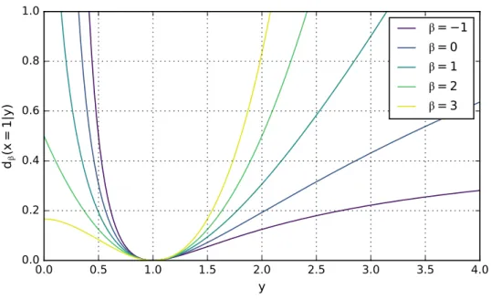 Figure 1.2: The family of the β-divergences. Each curve represents the β-divergence as a function of y, with the value of x set to 1, for five different values of β.