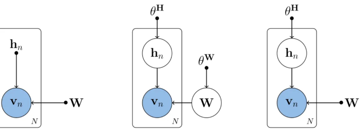 Figure 1.5: Probabilistic NMF models. From left to right. (a) Frequentist NMF models.