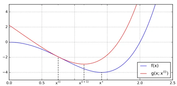 Figure 1.6: Illustrative example of an MM algorithm. The function f to minimize is dis- dis-played in blue