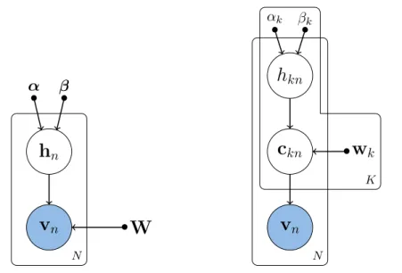 Figure 2.1: Graphical representations of the Gamma-Poisson model. Observed variables are in blue, while latent variables are in white