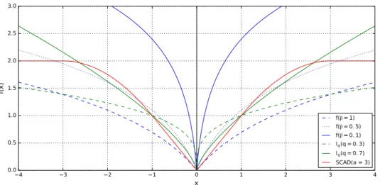 Figure 2.2: Common non-convex penalties represented in the scalar case. The log-sum penalty f(x) = log(|x|+β)−log(β) is displayed in blue for two values of β