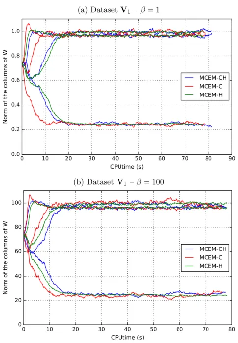 Figure 2.4: Evolution of the norm of each of the K = 3 columns w k of the dictionary w.r.t.