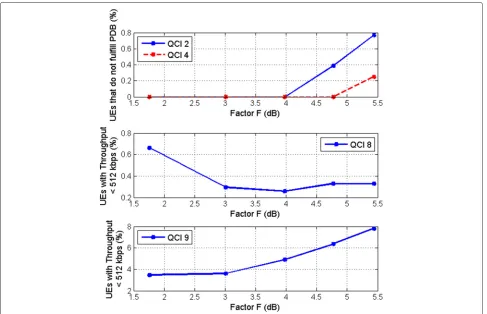 Fig. 4 Performance sensitivity to prioritization factor F