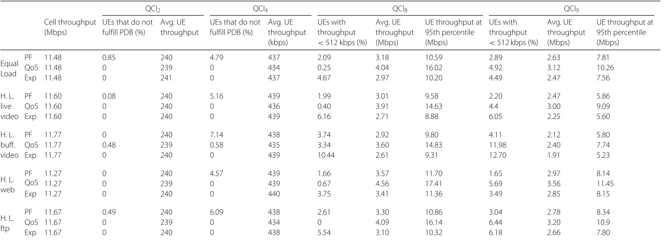 Table 4 Performance indicators of simulation results