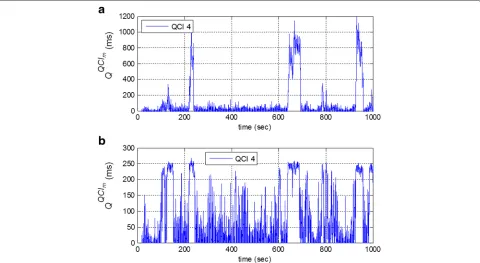 Fig. 5 Time evolution of maximum packet delay (QQCIm) for QCI4. a Proportional Fair and b QoS scheduler