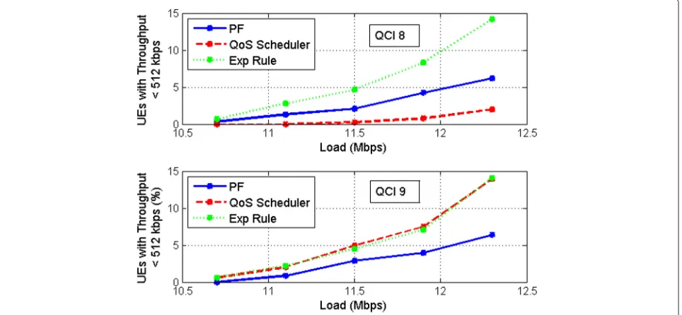 Fig. 6 Percentage of UEs for which at least 2 % of the packets suffer a delay exceeding the QCI’s PDB