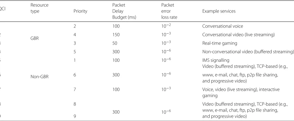 Table 2 Standardized QCI values to standardized characteristic mapping [2]