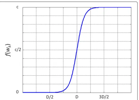 Fig. 1 Delay-dependent factor f(wk) with ak = 75