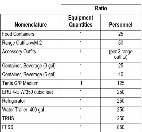 Table 4-1. Equipment Requirements.