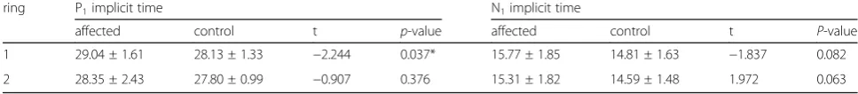 Table 1 P1 and N1 amplitude densities in ring 1–2 of ERM patients (mean ± SD, dv/deg2)