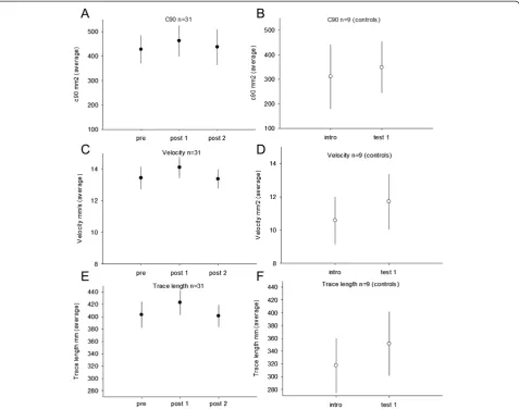 Fig. 4 The balance parameters are displayed for children with CP in the intervention group before training (pre), after 20 weeks of training (post 1) and12 weeks after the training period (post 2)