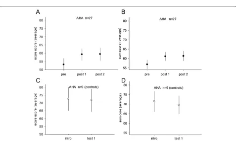Fig. 1 Assessment of motor and process skills (AMPS) scores are displayed for 28 children with cp in the intervention group before training (pre 1), after 20 weeksof training (post1) and 12 weeks after the training period (post 2) in (a, b)