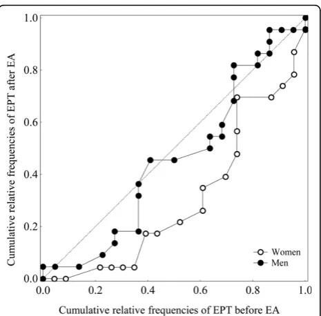 Figure 7 The ROC curve of systematic changes in EPT basedon marginal frequencies of assessed EPT before and after EAin women (n = 23) and men (n = 22).