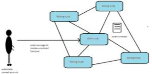 Fig -1:   Account invokes smart contract function 