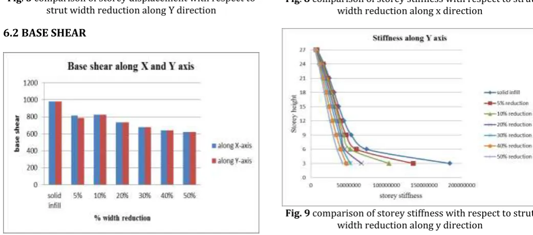 Fig. 7 comparison of time period with respect to strut 