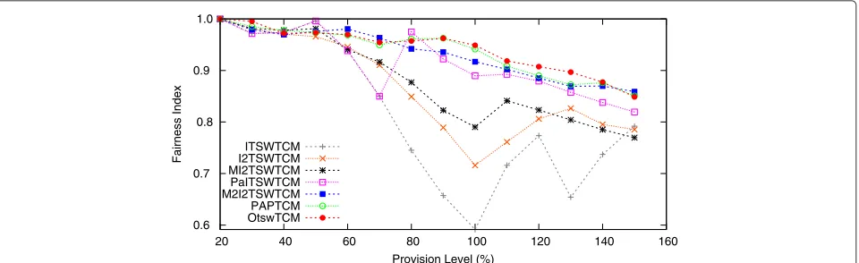 Fig. 8 Scenario 1: The number of flow is equal 16. Performance of fairness behaviour when compared OtswTCM with other algorithms, the numberof TCP flow is equal 16 at each aggregate