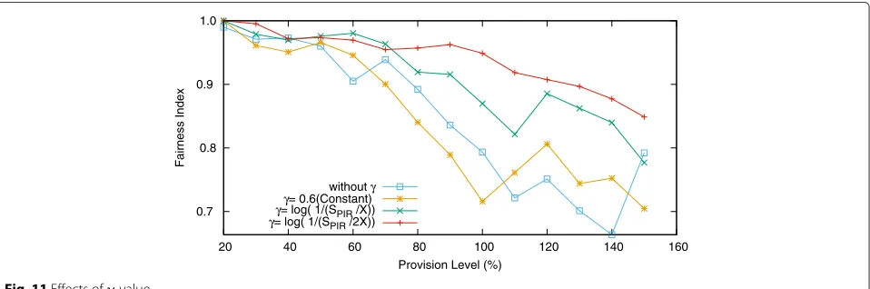 Fig. 10 Scenario 3: The number of flow is different. Performance of fairness behaviour when compared OtswTCM with other algorithms, thenumber of TCP flow is 32 at aggregate 1 and 16 at aggregate 2