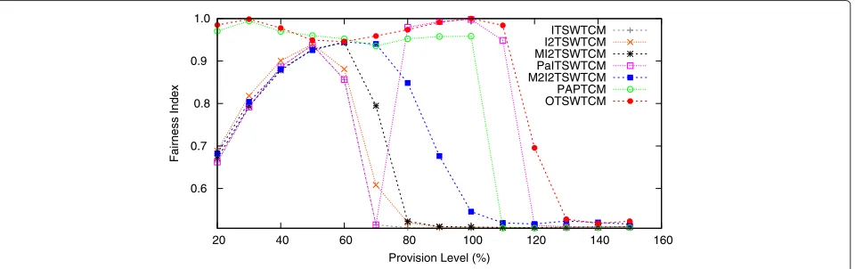 Fig. 12 Scenario 1: The number of flow is equal 16 (TCP and UDP aggregates)
