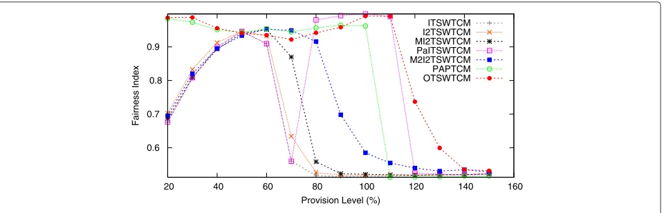 Fig. 14 Scenario 3: The number of flow is different (32 TCP and 16 UDP aggregates)