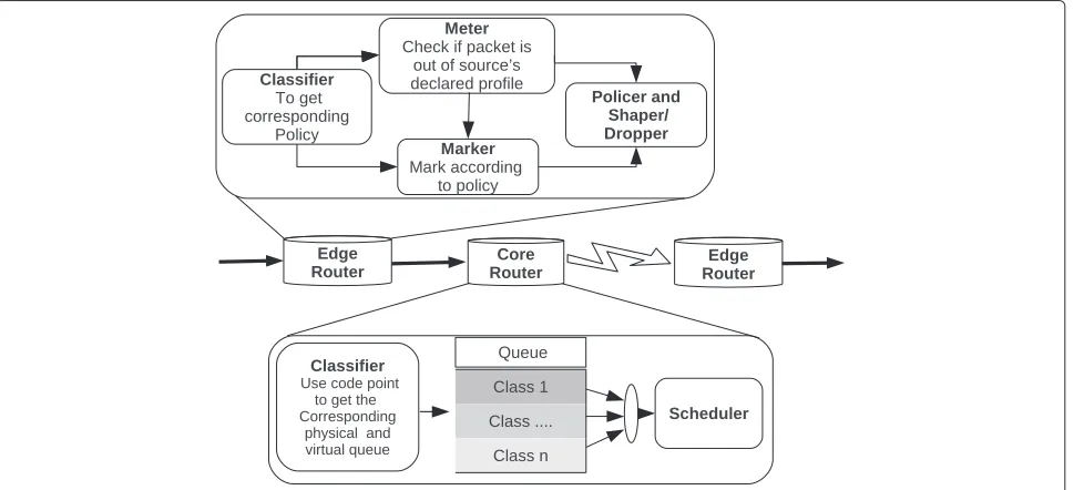 Fig. 1 DiffServ domain. Description of the concept of the core and the edge routers in DiffServ