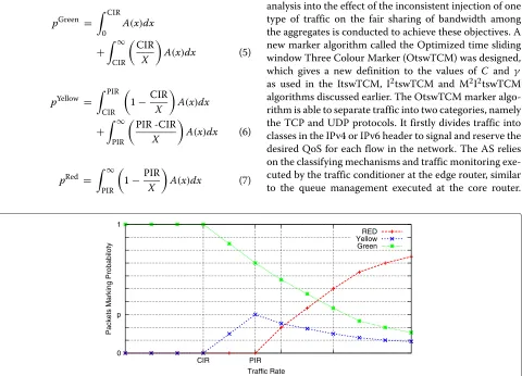 Fig. 2 The concept of traffic marking probability. The behaviour of the traffic marking probability as red, yellow and green